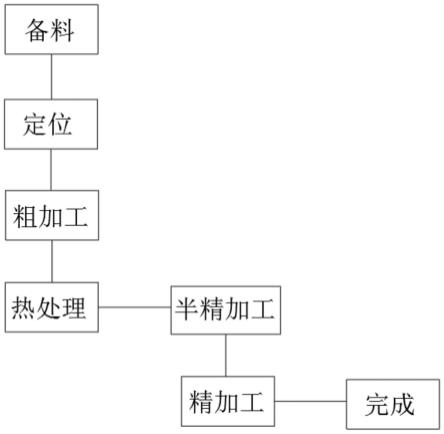 一种汽车电池包铝型材定位销新型低损耗生产工艺的制作方法