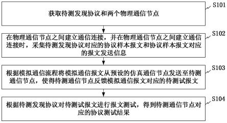 发现协议测试方法、系统、电子设备及可读存储介质与流程