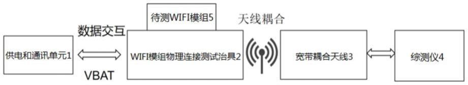 一种WIFI模组无线测试装置及方法与流程