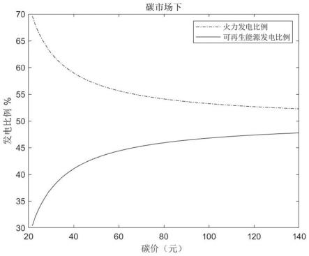 寻求碳交易市场下电力市场多主体最优决策行为的方法