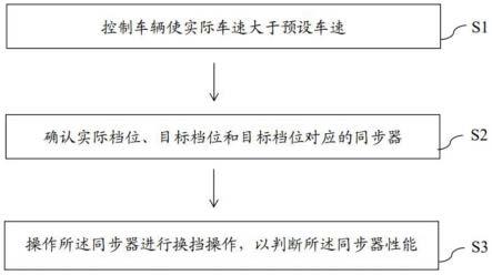 一种车辆变速箱同步器性能的测试方法及车辆与流程