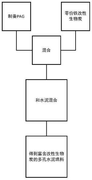 一种利用改性生物炭组合PAG降解材料制备多孔水泥湿地填料的方法与流程