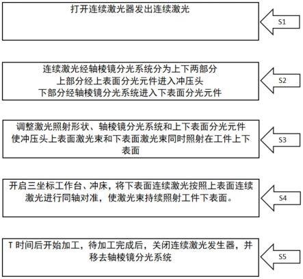 一种脆性或高强度材料双束激光辅助冲压方法及装置与流程