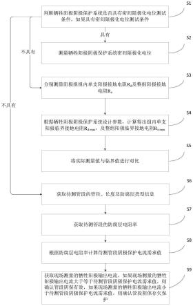 埋地管道牺牲阳极阴极保护系统有效性评价方法及装置与流程