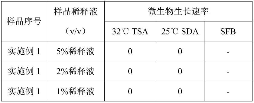 一种去屑止痒、改善头皮微环境的组合物及其制备方法与流程