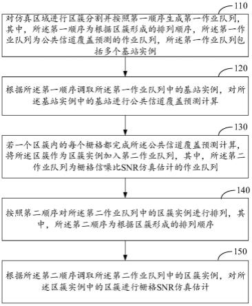 无线网络规划仿真方法、装置、计算设备和存储介质与流程