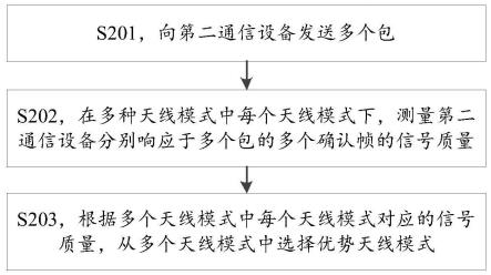 天线模式的选择方法和选择装置与流程