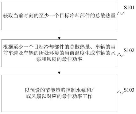 车辆的热管理方法、装置及车辆与流程