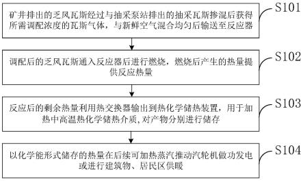 一种甲烷燃烧余热用于热化学储热的系统及方法