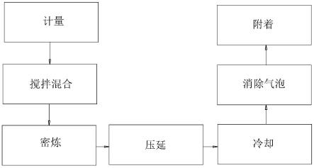 一种PVC装饰膜生产工艺的制作方法