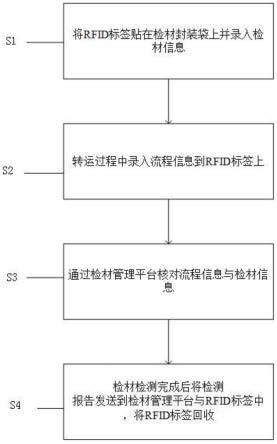 一种基于射频标签的检材全流程管理系统及方法与流程