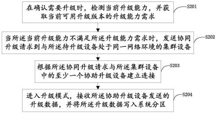 一种集群协同升级方法、设备以及可读存储介质与流程