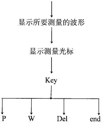 生理图形参数中波形曲线测量程序的设计