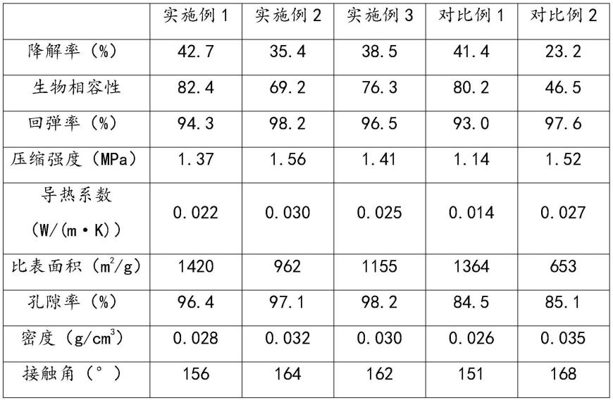 一种纤维素纳米纤维/MXene复合气凝胶材料及其制备方法