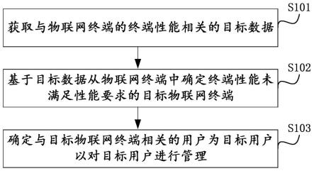 一种物联网终端的用户管理方法、装置及电子设备与流程