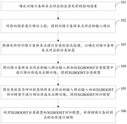 出清电价预测方法、装置、计算机设备和存储介质与流程