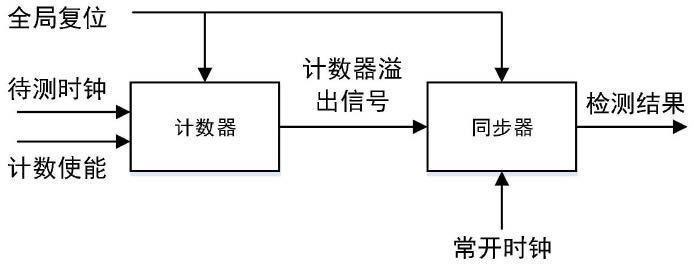 一种时钟停振检测电路及SOC芯片的制作方法