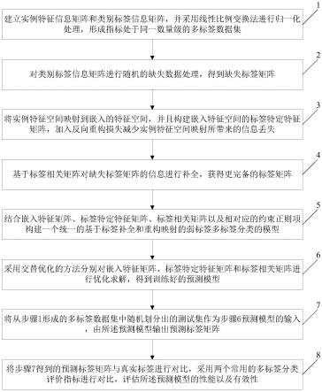 一种基于标签补全和重构映射的弱标签多标签分类方法