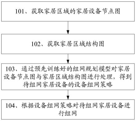 设备组网方法及相关设备与流程