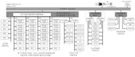 一种域集中式汽车电子电气系统的制作方法