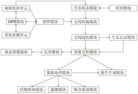 基于物联网传感器的农作物生长智能监测系统的制作方法