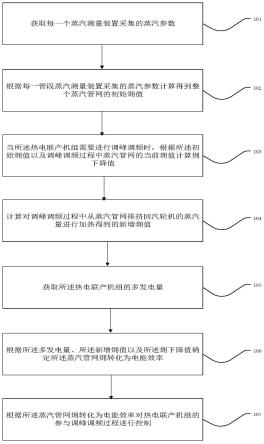 一种蒸汽管网蓄转化效率计算方法、装置及电子设备