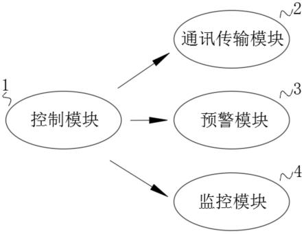 基于物联网的机器人软件用安全通信和预警系统及方法