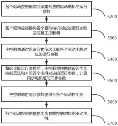 光伏跟踪支架多电机同步控制方法、系统和同步电机组与流程