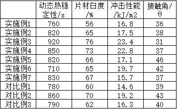 一种PVC亲水功能助剂的制备方法与流程