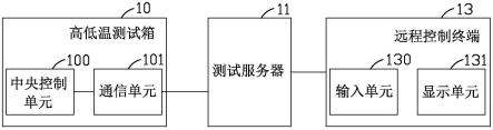 无接触式高低温测试箱控制系统的制作方法