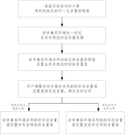 一种多音频流音量的自动控制方法与流程