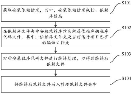 依赖库的安装方法、装置、服务器、电子设备及存储介质与流程