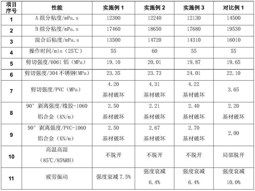 一种地板布粘接用导电环氧胶粘剂及其制备方法与流程