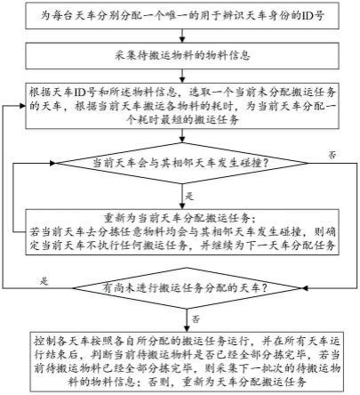 一种多天车调度与防撞方法及系统