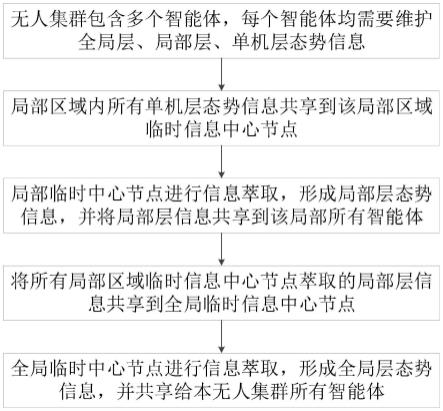 一种基于信息萃取的无人集群分布式态势维护方法与流程