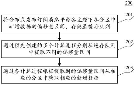 数据处理方法、装置、设备、存储介质及程序产品与流程