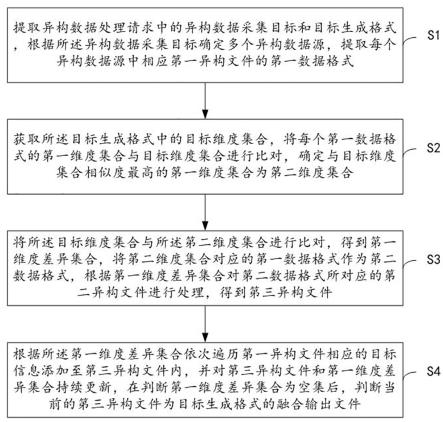 适用于异构数据的数据处理方法及系统与流程