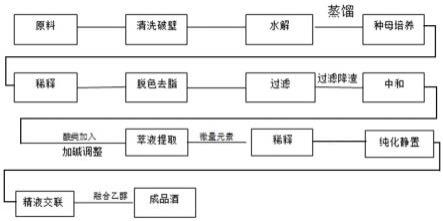 一种核酸、氨基酸酒生产方法与流程