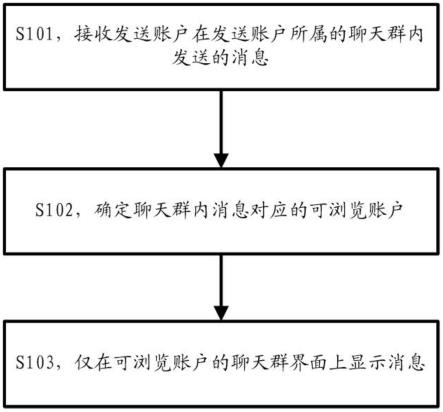 聊天群消息的区别显示方法、装置、设备和存储介质与流程