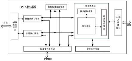 一种基于AHB总线的多通道DMA控制器架构的制作方法