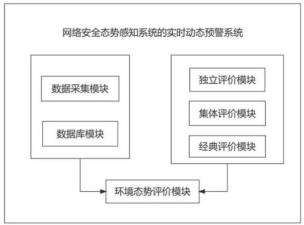 基于网络安全态势感知系统的实时动态预警系统及方法与流程