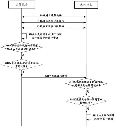 基于访问策略的访问控制方法、相关装置及系统与流程