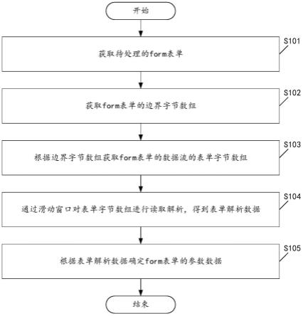 一种form表单的解析方法及装置与流程