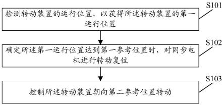 一种控制方法、装置、设备及计算机可读存储介质与流程