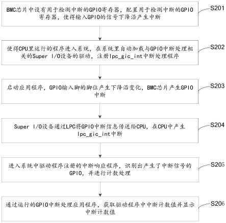 一种BMC芯片管理方法、装置、计算机设备及存储介质与流程