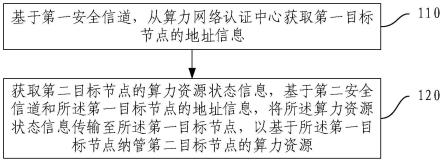 面向算力网络的泛在算力纳管方法、装置及电子设备与流程