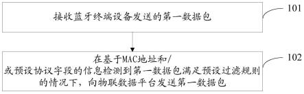 一种信息过滤方法、蓝牙天线及物联数据平台与流程