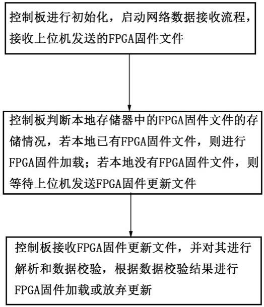 一种卫星通信设备在线升级FPGA固件的方法及系统与流程