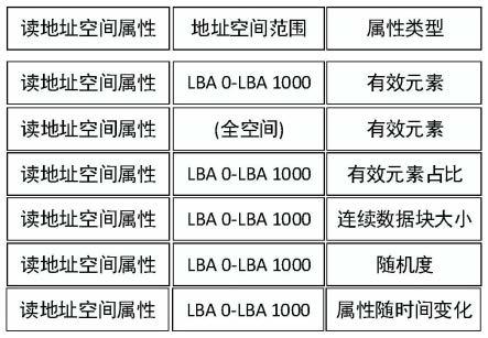 获取地址空间属性的方法、数据备份方法及存储设备与流程