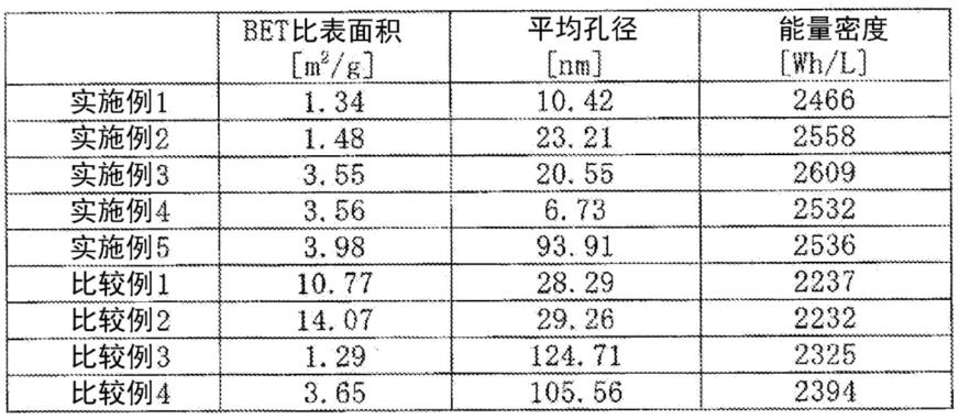 非水电解质二次电池用正极活性物质和非水电解质二次电池的制作方法